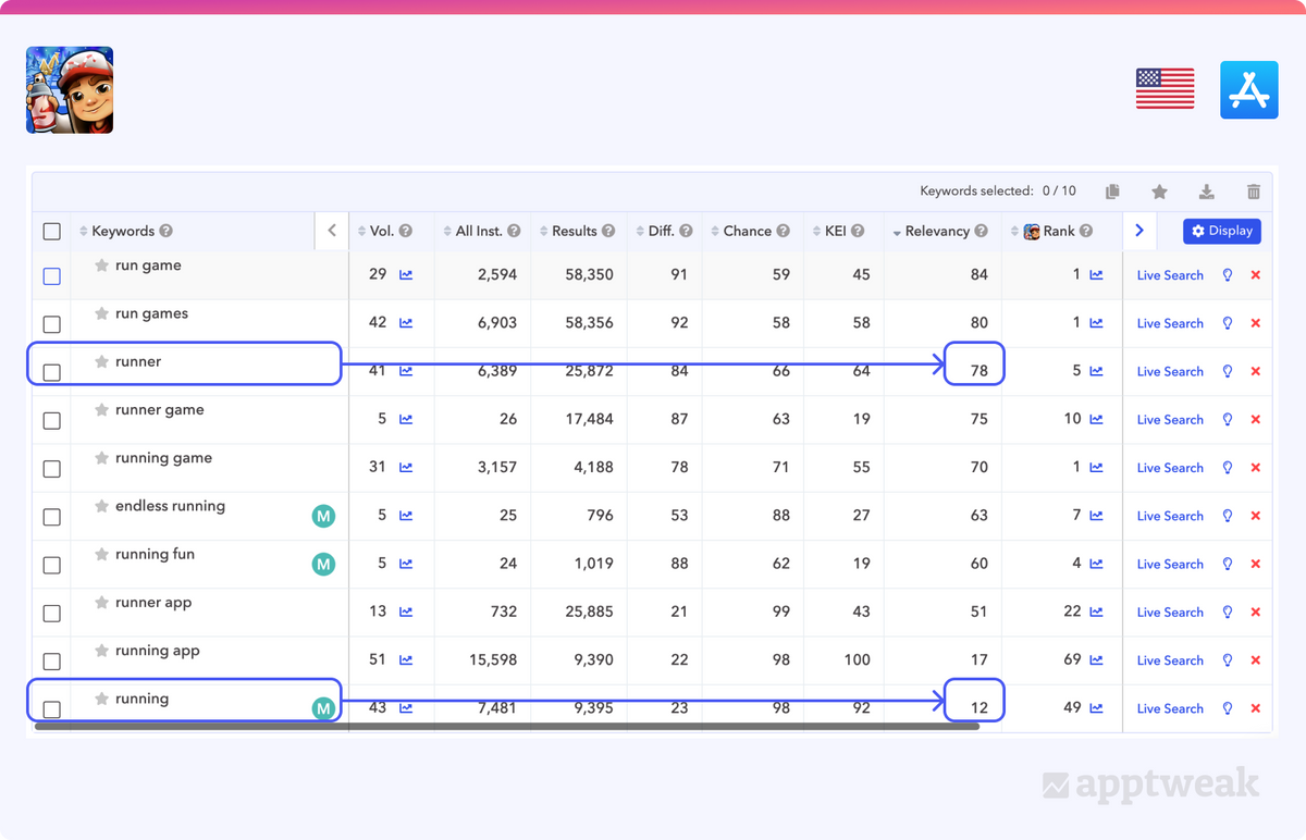 Save time in your keyword research using the Relevancy Score. 
